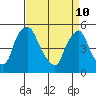 Tide chart for Bulkhead Shoal Channel, Pea Patch Island, Delaware on 2022/04/10