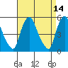 Tide chart for Bulkhead Shoal Channel, Pea Patch Island, Delaware on 2022/04/14