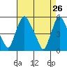 Tide chart for Bulkhead Shoal Channel, Pea Patch Island, Delaware on 2022/04/26