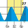 Tide chart for Bulkhead Shoal Channel, Pea Patch Island, Delaware on 2022/04/27