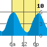 Tide chart for Bulkhead Shoal Channel, Pea Patch Island, Delaware on 2022/05/10