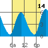 Tide chart for Bulkhead Shoal Channel, Pea Patch Island, Delaware on 2022/05/14