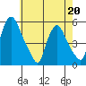 Tide chart for Bulkhead Shoal Channel, Pea Patch Island, Delaware on 2022/05/20