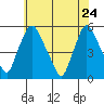 Tide chart for Bulkhead Shoal Channel, Pea Patch Island, Delaware on 2022/05/24