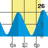 Tide chart for Bulkhead Shoal Channel, Pea Patch Island, Delaware on 2022/05/26