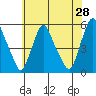 Tide chart for Bulkhead Shoal Channel, Pea Patch Island, Delaware on 2022/05/28