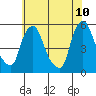 Tide chart for Bulkhead Shoal Channel, Pea Patch Island, Delaware on 2022/06/10
