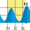 Tide chart for Bulkhead Shoal Channel, Pea Patch Island, Delaware on 2022/06/11