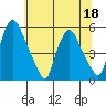 Tide chart for Bulkhead Shoal Channel, Pea Patch Island, Delaware on 2022/06/18