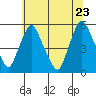 Tide chart for Bulkhead Shoal Channel, Pea Patch Island, Delaware on 2022/06/23