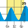 Tide chart for Bulkhead Shoal Channel, Pea Patch Island, Delaware on 2022/06/25