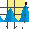 Tide chart for Bulkhead Shoal Channel, Pea Patch Island, Delaware on 2022/07/10