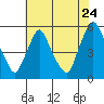 Tide chart for Bulkhead Shoal Channel, Pea Patch Island, Delaware on 2022/07/24