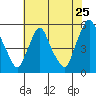 Tide chart for Bulkhead Shoal Channel, Pea Patch Island, Delaware on 2022/07/25