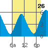 Tide chart for Bulkhead Shoal Channel, Pea Patch Island, Delaware on 2022/07/26