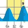 Tide chart for Bulkhead Shoal Channel, Pea Patch Island, Delaware on 2022/07/9