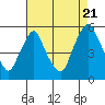 Tide chart for Pea Patch Island, Bulkhead Shoal Channel, Delaware on 2022/08/21