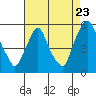 Tide chart for Pea Patch Island, Bulkhead Shoal Channel, Delaware on 2022/08/23