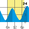 Tide chart for Pea Patch Island, Bulkhead Shoal Channel, Delaware on 2022/08/24