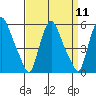 Tide chart for Bulkhead Shoal Channel, Pea Patch Island, Delaware on 2022/09/11