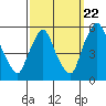 Tide chart for Bulkhead Shoal Channel, Pea Patch Island, Delaware on 2022/09/22