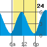 Tide chart for Bulkhead Shoal Channel, Pea Patch Island, Delaware on 2022/09/24