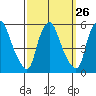 Tide chart for Bulkhead Shoal Channel, Pea Patch Island, Delaware on 2022/09/26