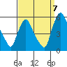 Tide chart for Bulkhead Shoal Channel, Pea Patch Island, Delaware on 2022/09/7
