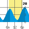 Tide chart for Bulkhead Shoal Channel, Pea Patch Island, Delaware on 2022/10/20