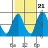 Tide chart for Bulkhead Shoal Channel, Pea Patch Island, Delaware on 2022/10/21