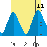Tide chart for Bulkhead Shoal Channel, Pea Patch Island, Delaware on 2023/07/11