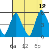 Tide chart for Bulkhead Shoal Channel, Pea Patch Island, Delaware on 2023/07/12