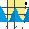 Tide chart for Bulkhead Shoal Channel, Pea Patch Island, Delaware on 2023/07/18