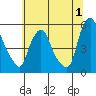 Tide chart for Bulkhead Shoal Channel, Pea Patch Island, Delaware on 2023/07/1