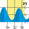 Tide chart for Bulkhead Shoal Channel, Pea Patch Island, Delaware on 2023/07/23