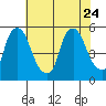 Tide chart for Bulkhead Shoal Channel, Pea Patch Island, Delaware on 2023/07/24