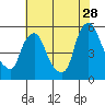 Tide chart for Bulkhead Shoal Channel, Pea Patch Island, Delaware on 2023/07/28