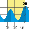 Tide chart for Bulkhead Shoal Channel, Pea Patch Island, Delaware on 2023/07/29