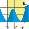 Tide chart for Bulkhead Shoal Channel, Pea Patch Island, Delaware on 2023/07/31