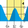 Tide chart for Bulkhead Shoal Channel, Pea Patch Island, Delaware on 2023/07/4