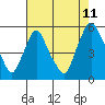 Tide chart for Bulkhead Shoal Channel, Pea Patch Island, Delaware on 2023/08/11