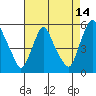 Tide chart for Bulkhead Shoal Channel, Pea Patch Island, Delaware on 2023/08/14