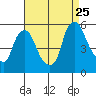 Tide chart for Bulkhead Shoal Channel, Pea Patch Island, Delaware on 2023/08/25