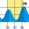 Tide chart for Bulkhead Shoal Channel, Pea Patch Island, Delaware on 2023/08/26