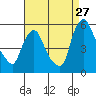 Tide chart for Bulkhead Shoal Channel, Pea Patch Island, Delaware on 2023/08/27