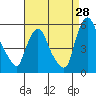 Tide chart for Bulkhead Shoal Channel, Pea Patch Island, Delaware on 2023/08/28