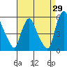 Tide chart for Bulkhead Shoal Channel, Pea Patch Island, Delaware on 2023/08/29