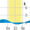 Tide chart for Pearlington, Pearl River, Mississippi on 2021/01/1