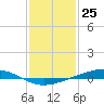 Tide chart for Pearlington, Pearl River, Mississippi on 2021/01/25