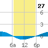 Tide chart for Pearlington, Pearl River, Mississippi on 2021/01/27